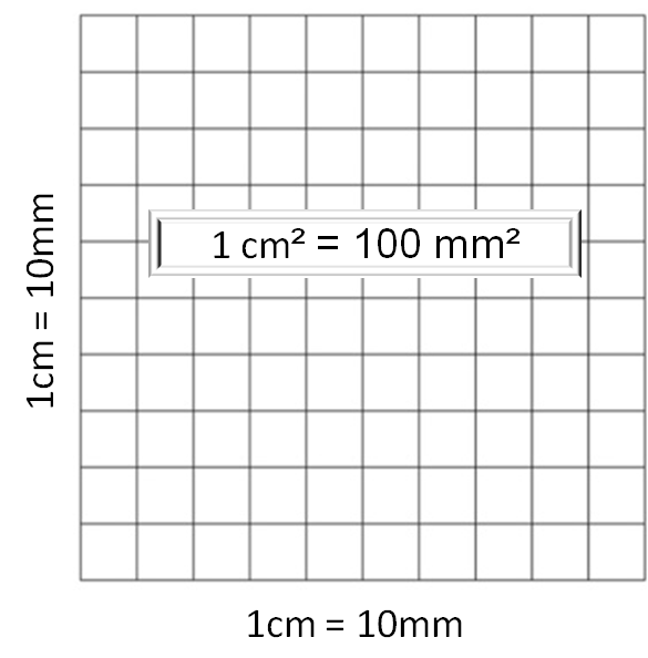 area of square in cm and mm